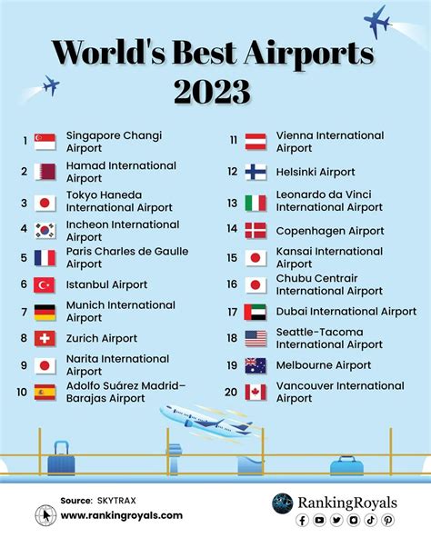 The world’s best airports for 2023, according to Skytrax .